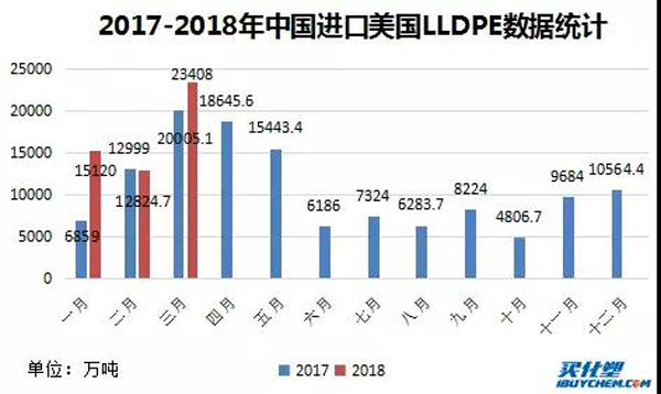 关税政策有力回击 中国塑料市场将带给他国新机遇！