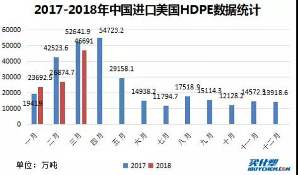 关税政策有力回击 中国塑料市场将带给他国新机遇！