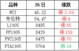 2018年12月27日塑料市场预测